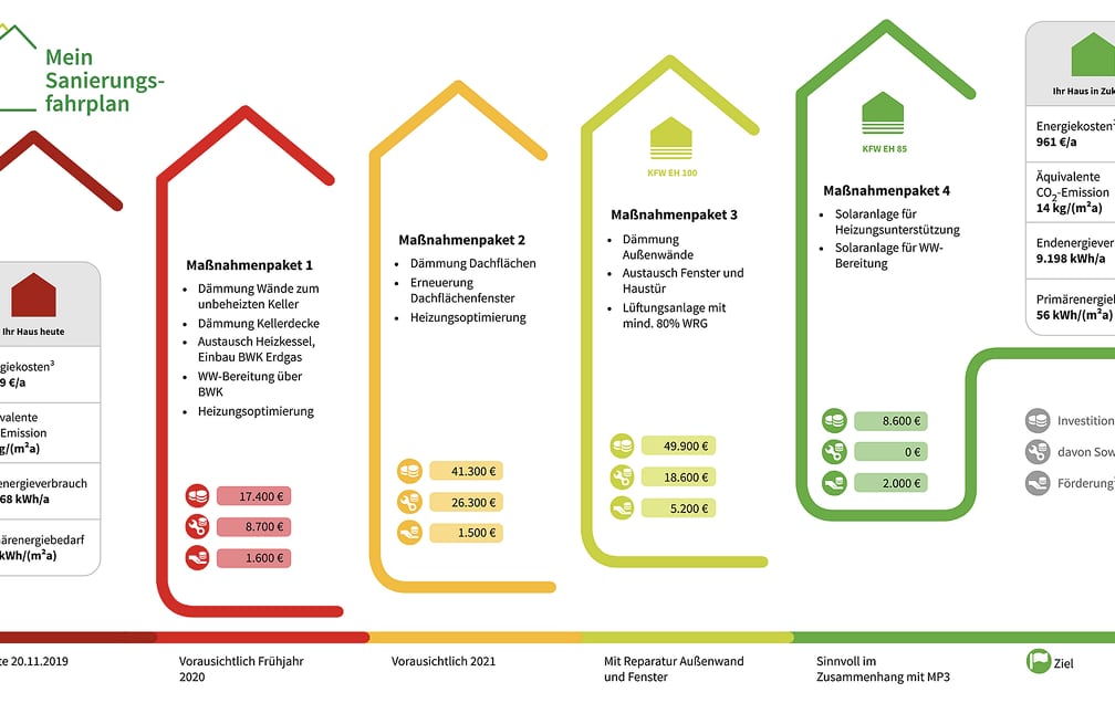 Was bringt der Sanierungsfahrplan (iSFP)?